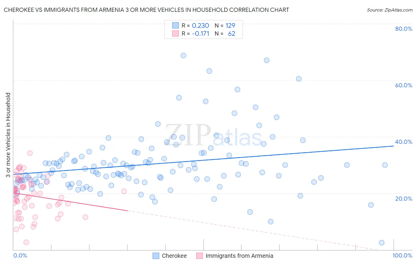 Cherokee vs Immigrants from Armenia 3 or more Vehicles in Household