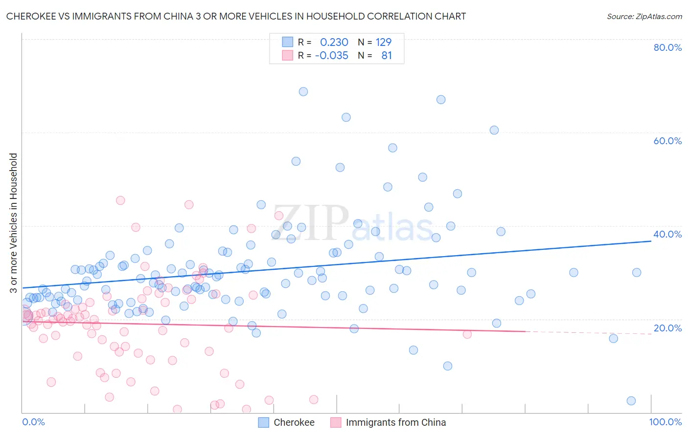 Cherokee vs Immigrants from China 3 or more Vehicles in Household