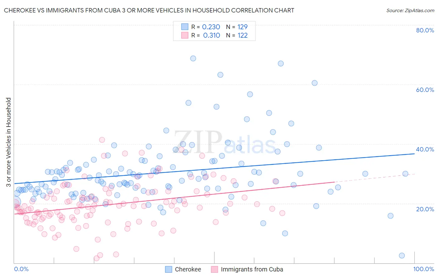 Cherokee vs Immigrants from Cuba 3 or more Vehicles in Household