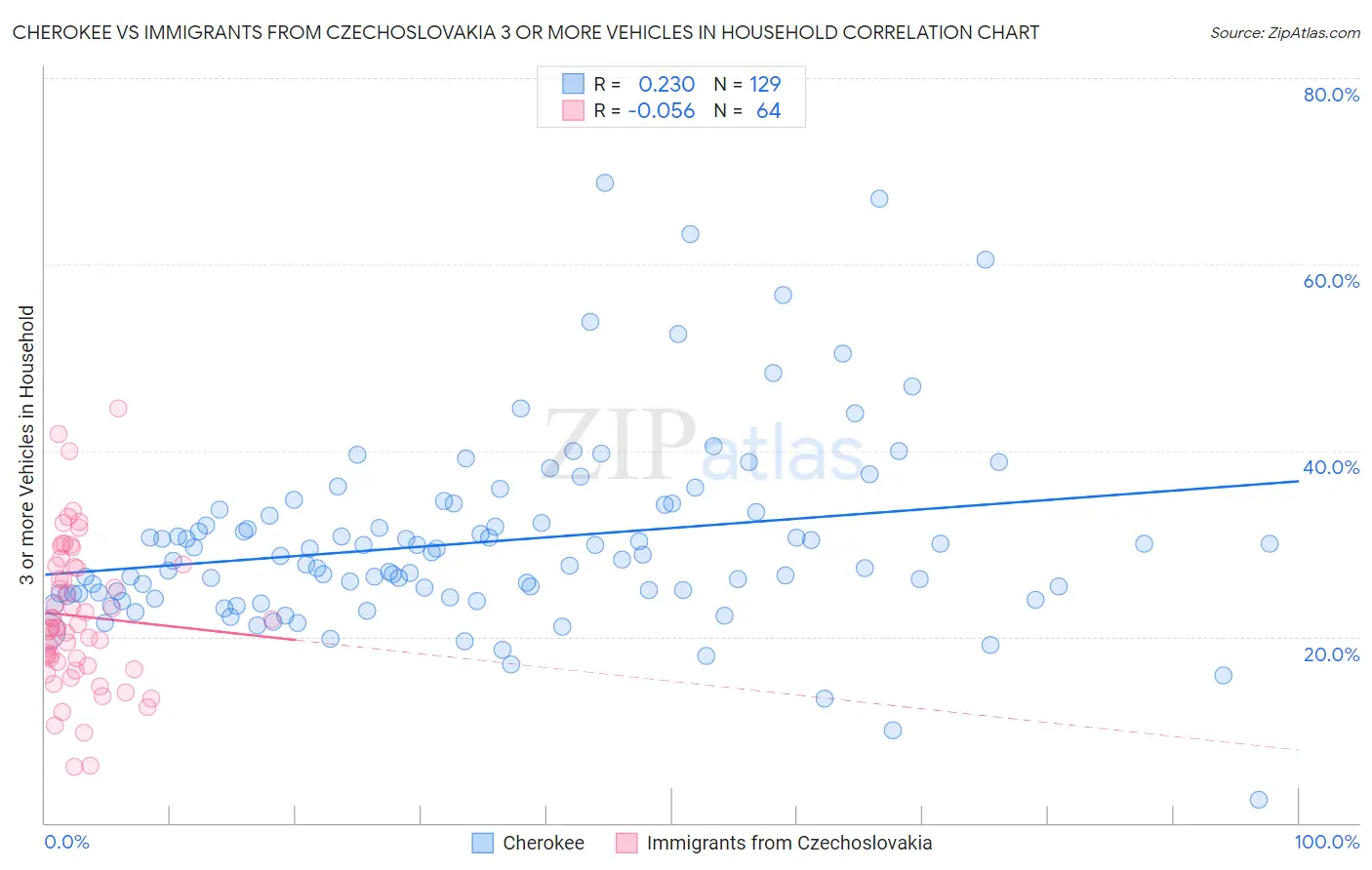 Cherokee vs Immigrants from Czechoslovakia 3 or more Vehicles in Household