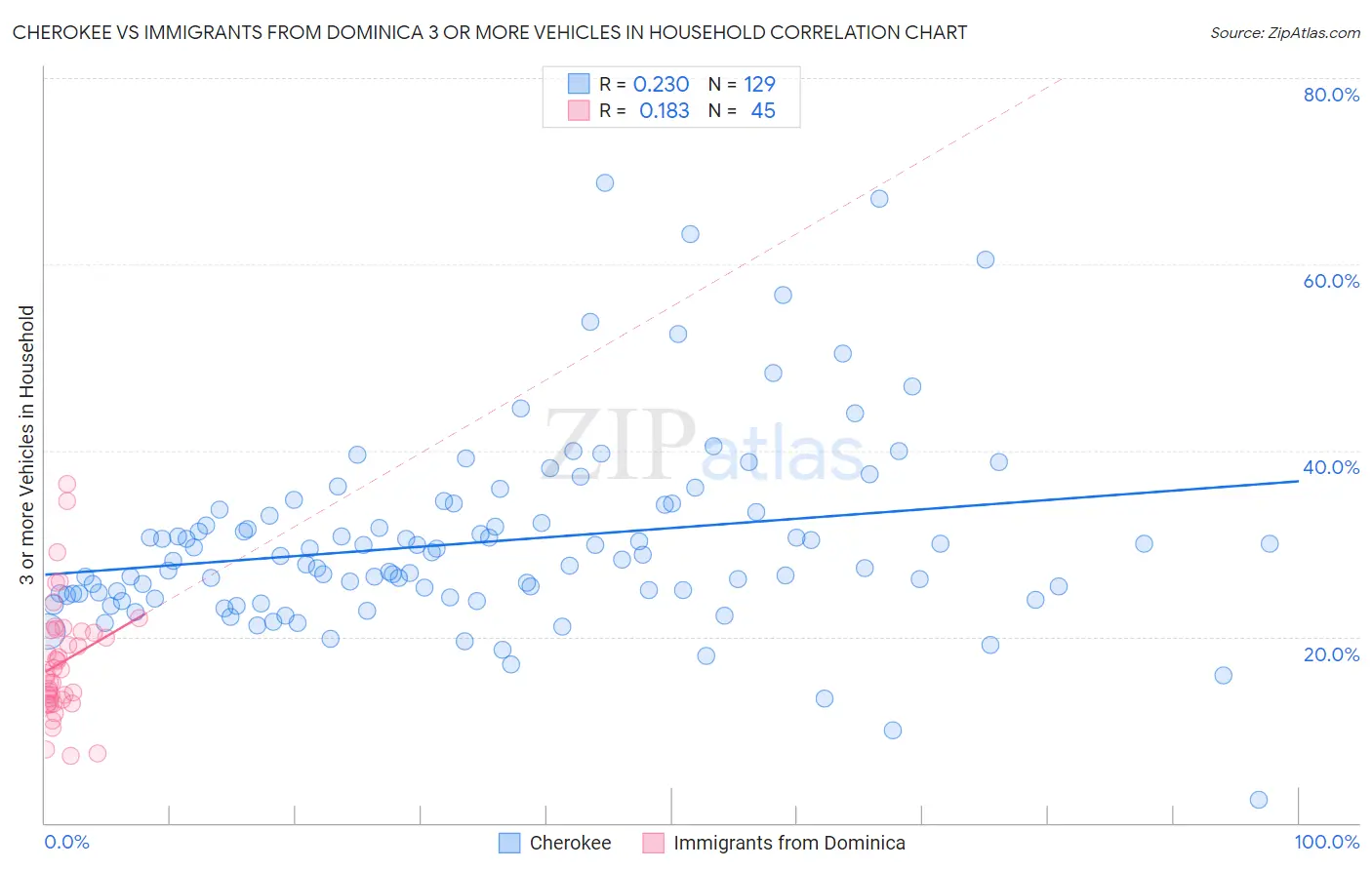 Cherokee vs Immigrants from Dominica 3 or more Vehicles in Household