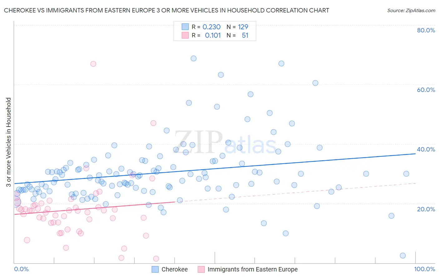 Cherokee vs Immigrants from Eastern Europe 3 or more Vehicles in Household