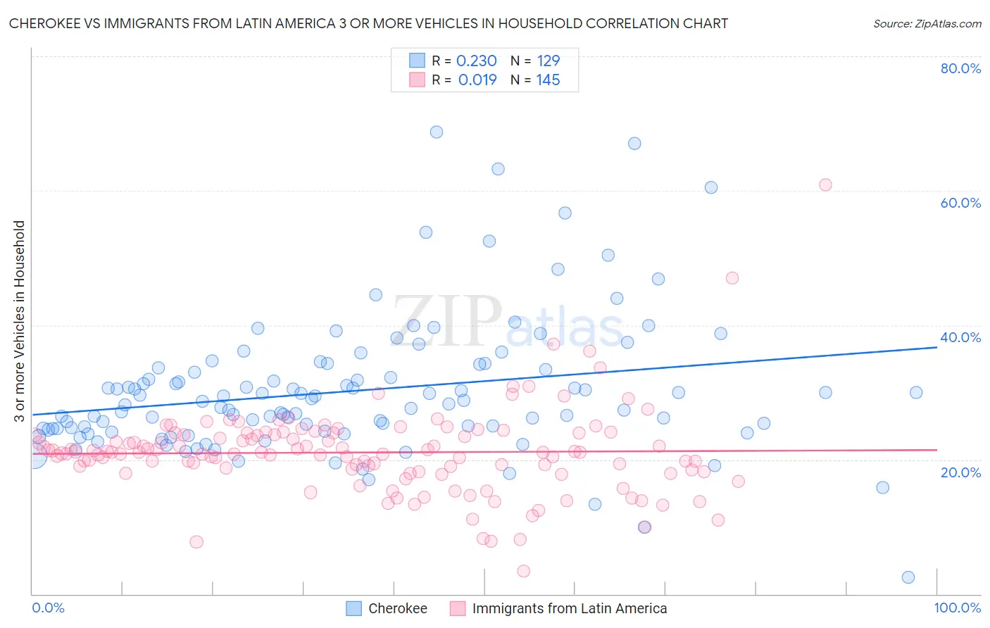 Cherokee vs Immigrants from Latin America 3 or more Vehicles in Household