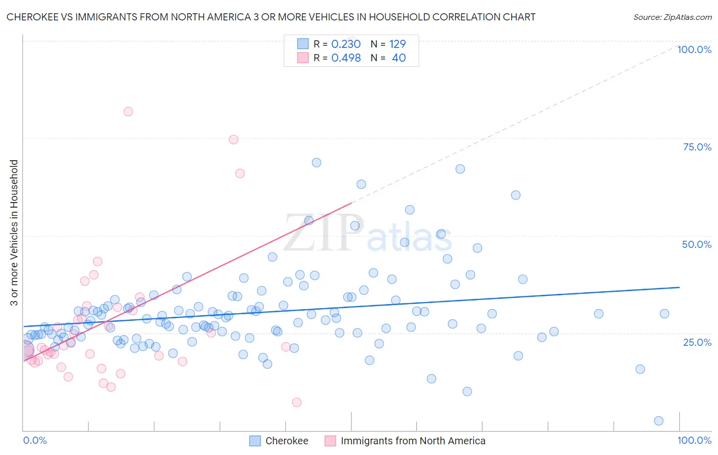 Cherokee vs Immigrants from North America 3 or more Vehicles in Household