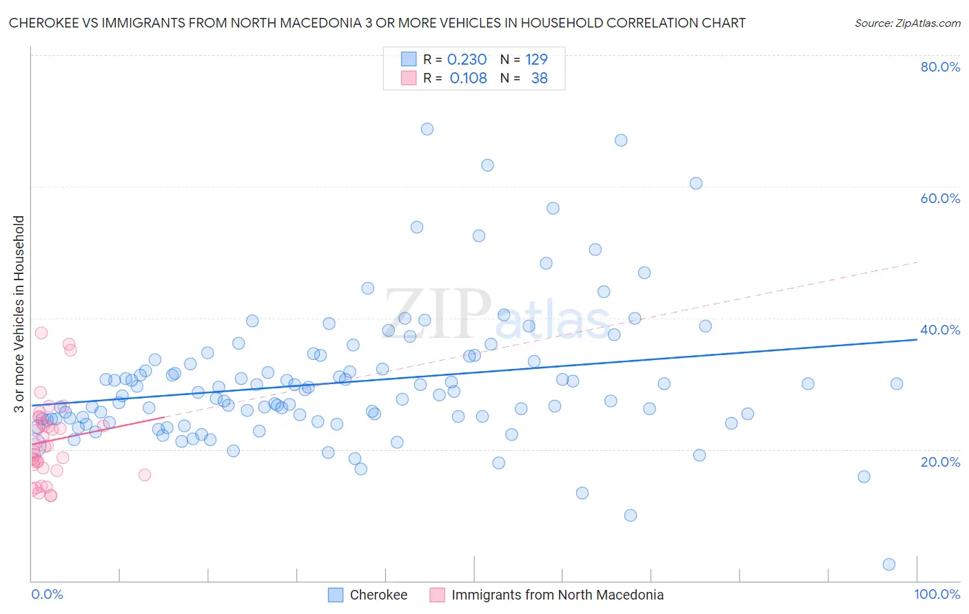 Cherokee vs Immigrants from North Macedonia 3 or more Vehicles in Household