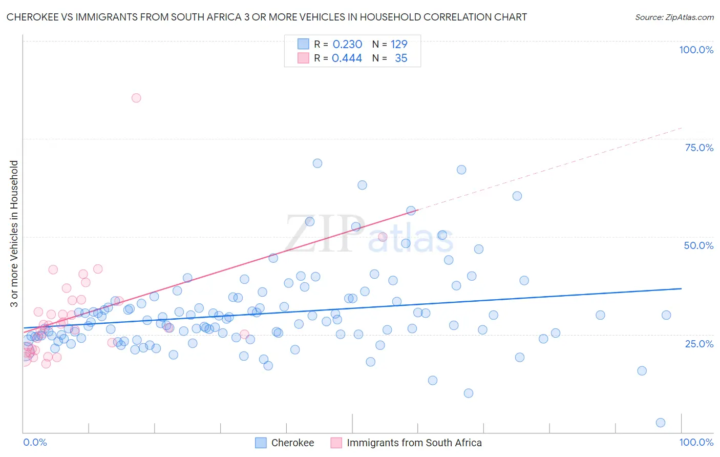 Cherokee vs Immigrants from South Africa 3 or more Vehicles in Household