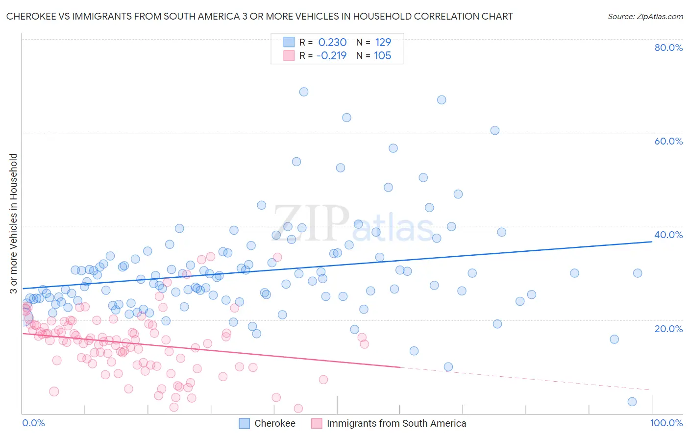 Cherokee vs Immigrants from South America 3 or more Vehicles in Household