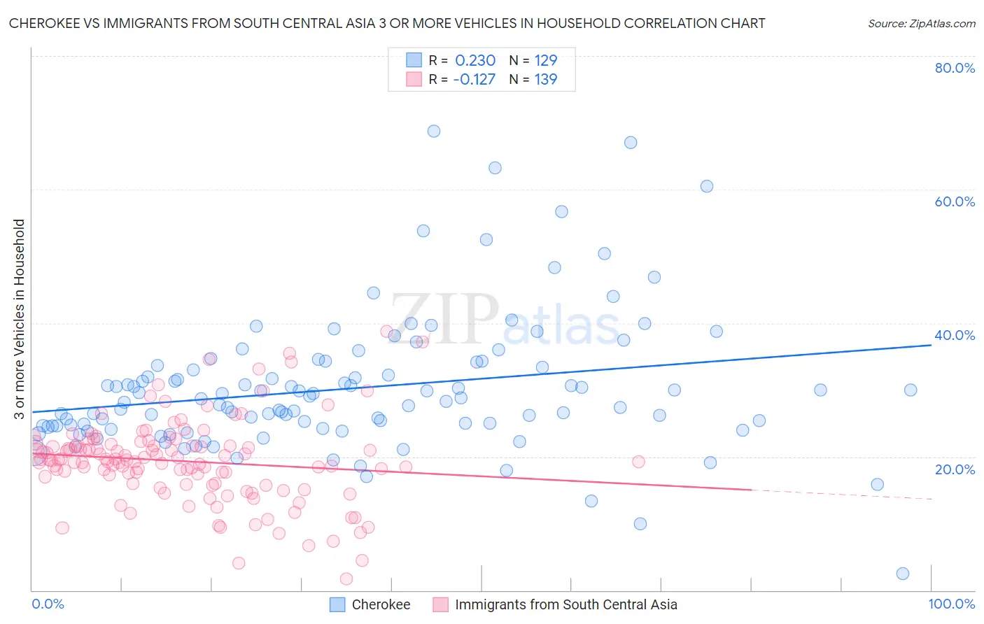 Cherokee vs Immigrants from South Central Asia 3 or more Vehicles in Household