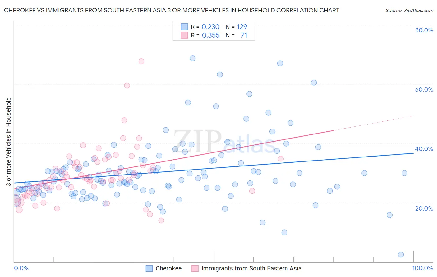 Cherokee vs Immigrants from South Eastern Asia 3 or more Vehicles in Household