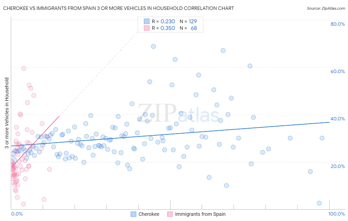 Cherokee vs Immigrants from Spain 3 or more Vehicles in Household