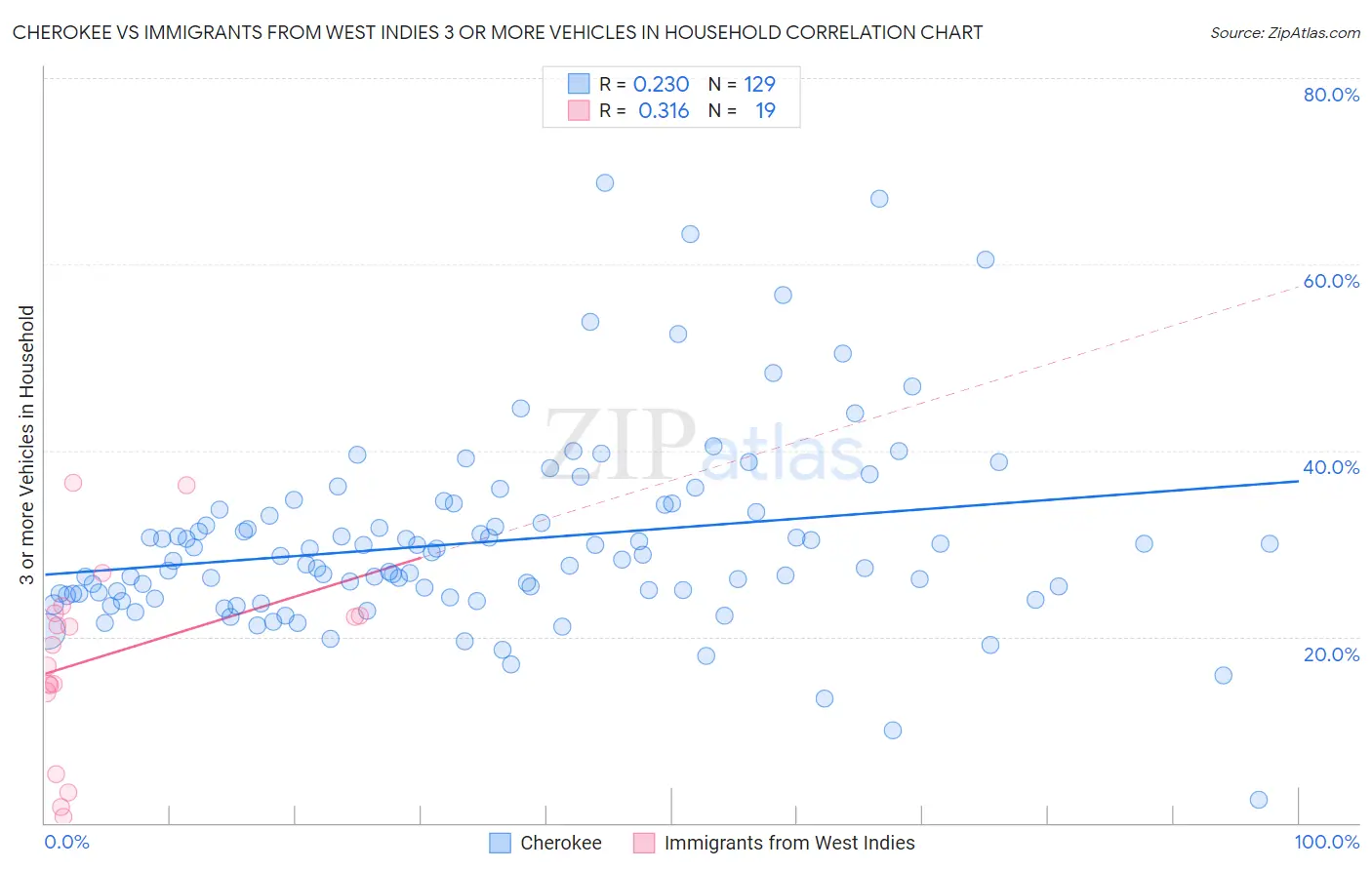 Cherokee vs Immigrants from West Indies 3 or more Vehicles in Household