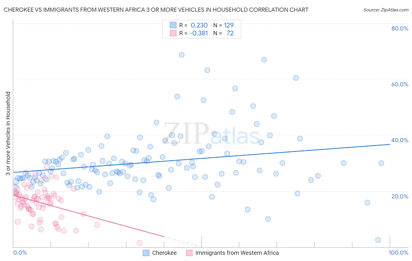 Cherokee vs Immigrants from Western Africa 3 or more Vehicles in Household