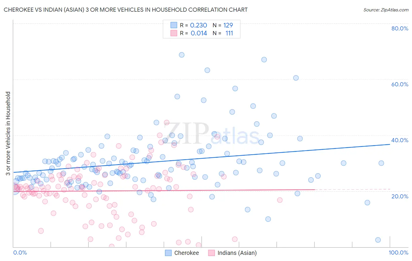 Cherokee vs Indian (Asian) 3 or more Vehicles in Household