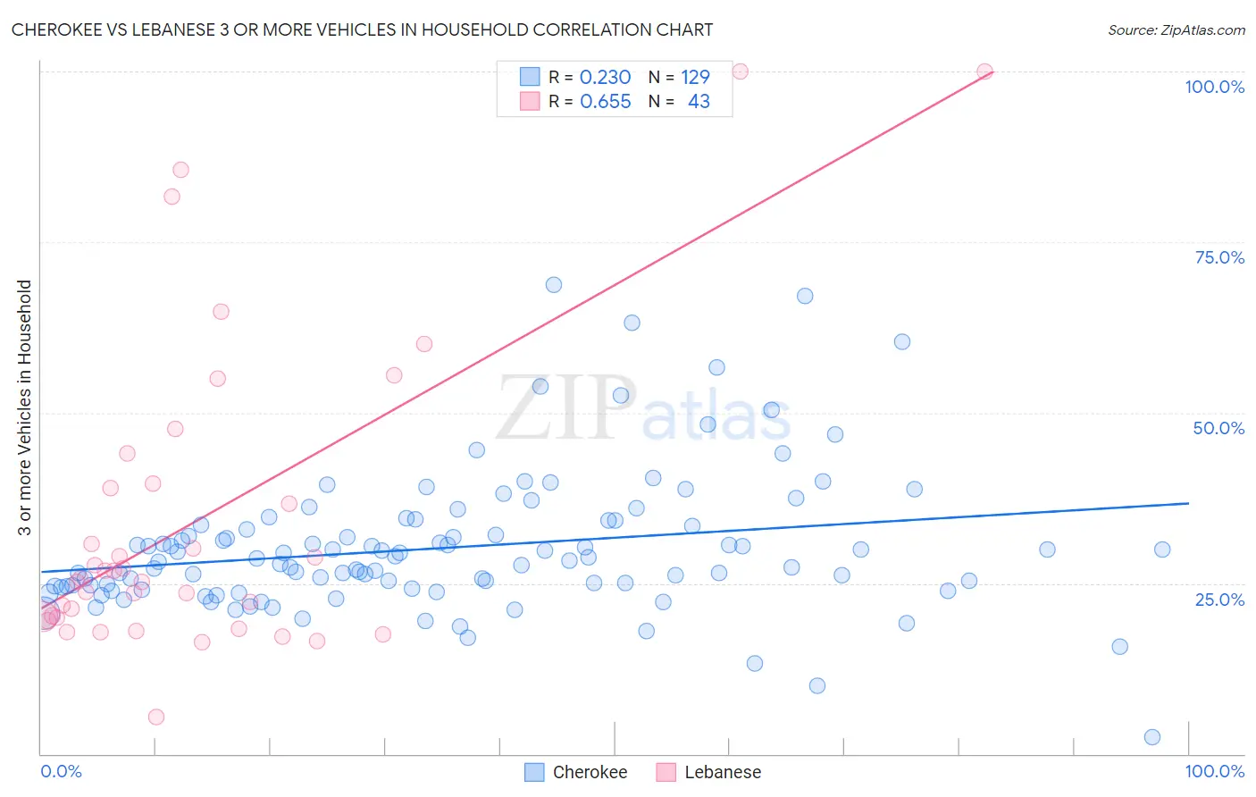 Cherokee vs Lebanese 3 or more Vehicles in Household