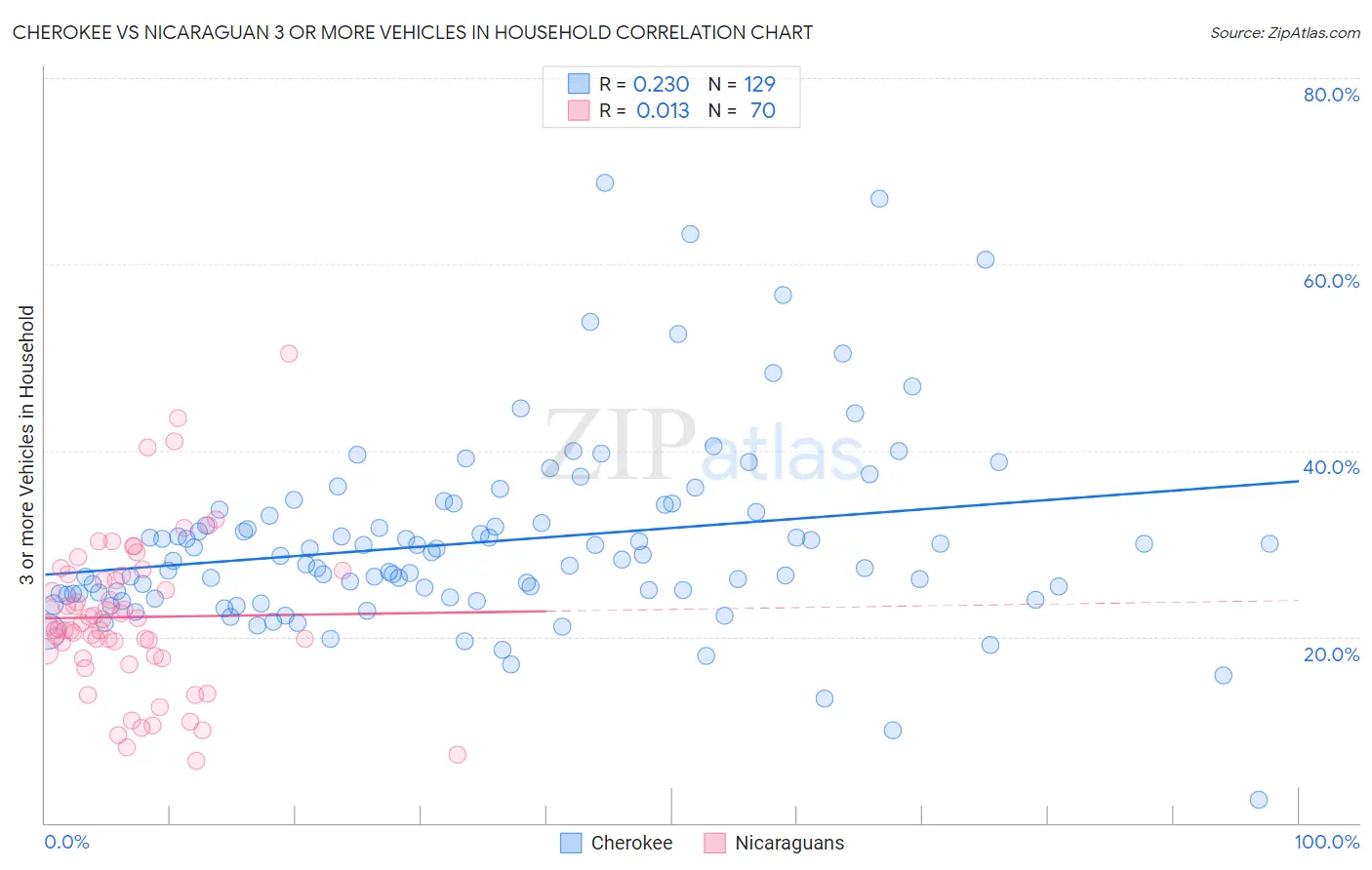 Cherokee vs Nicaraguan 3 or more Vehicles in Household