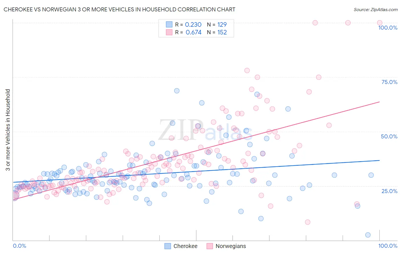 Cherokee vs Norwegian 3 or more Vehicles in Household