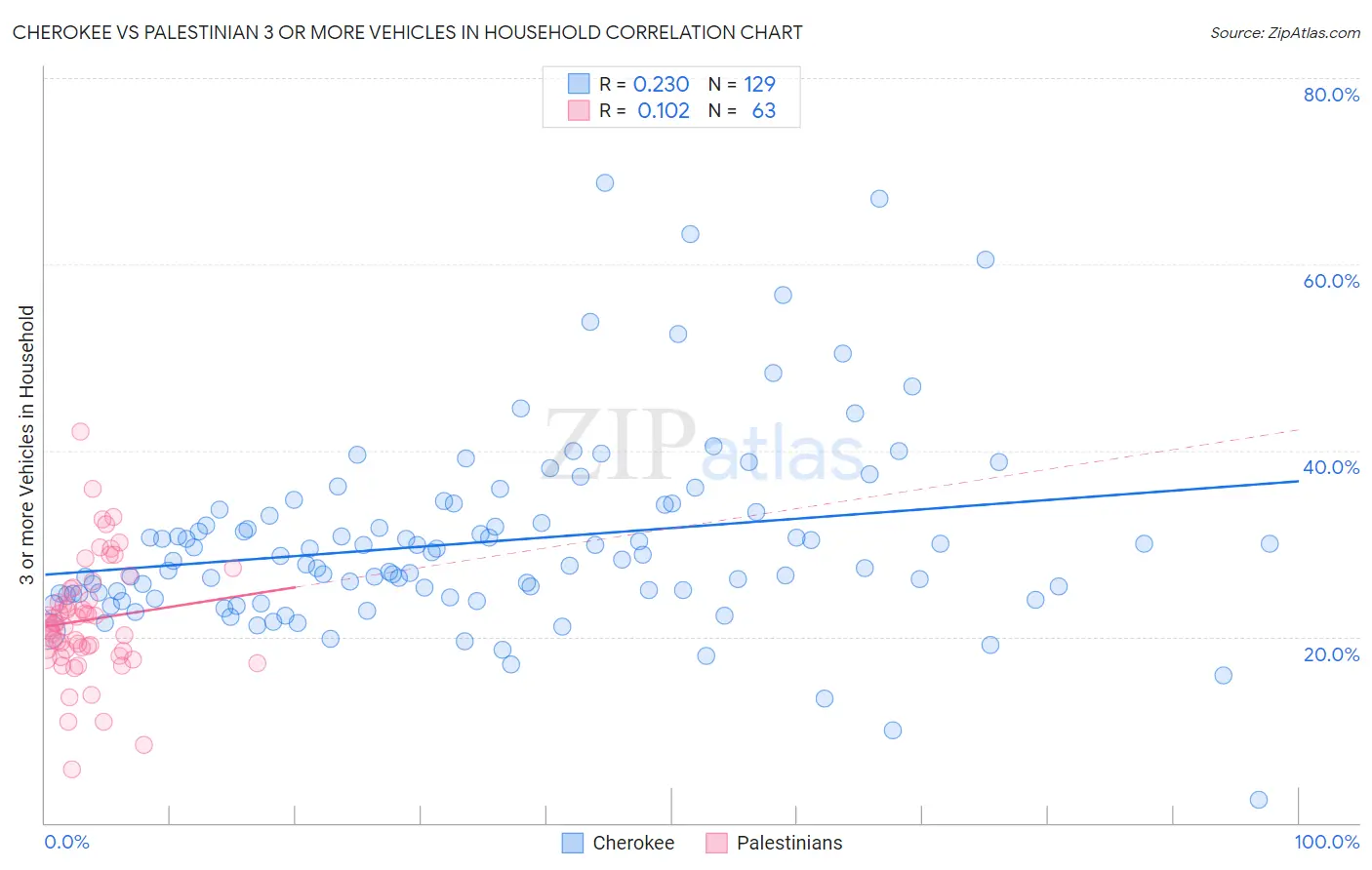 Cherokee vs Palestinian 3 or more Vehicles in Household