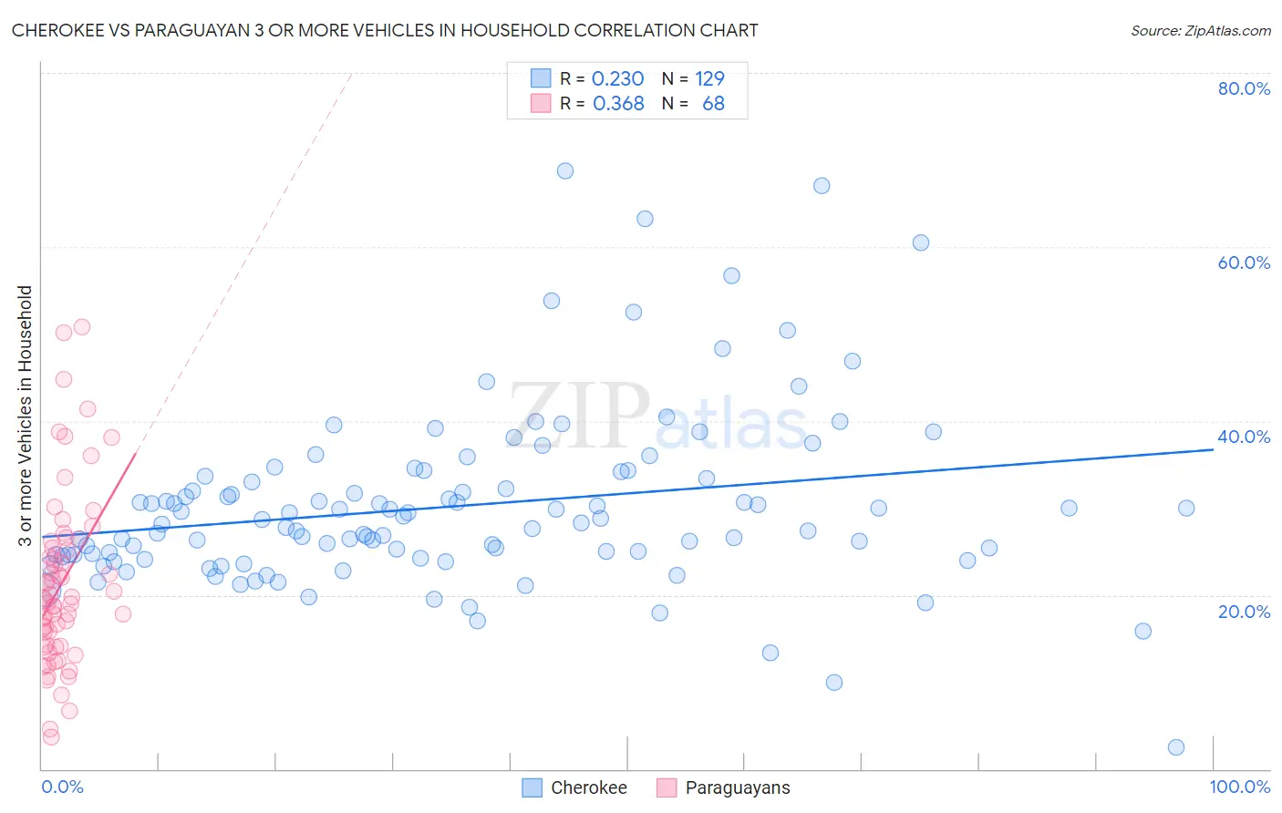 Cherokee vs Paraguayan 3 or more Vehicles in Household
