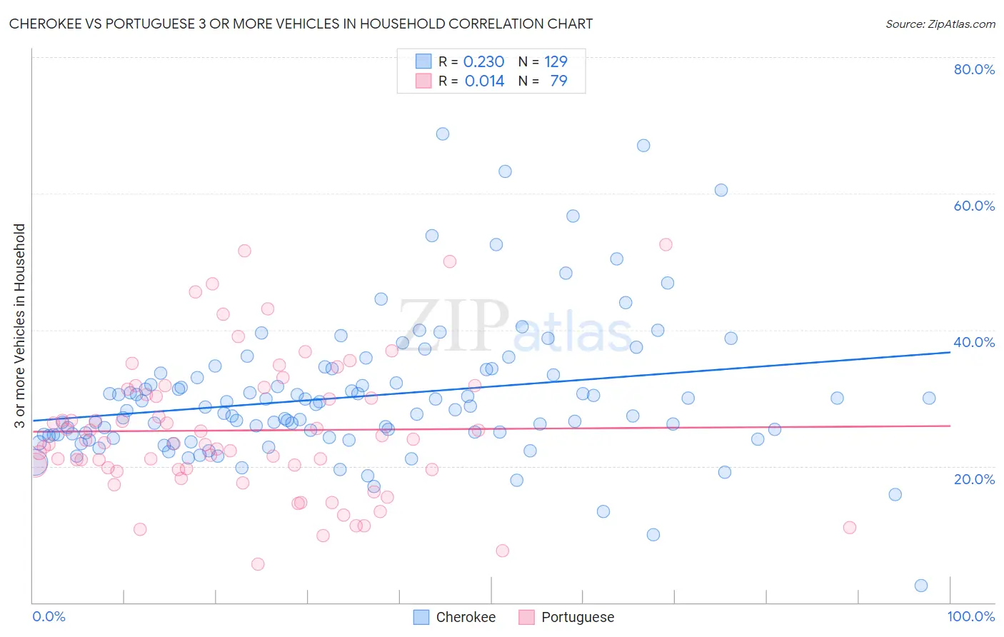 Cherokee vs Portuguese 3 or more Vehicles in Household