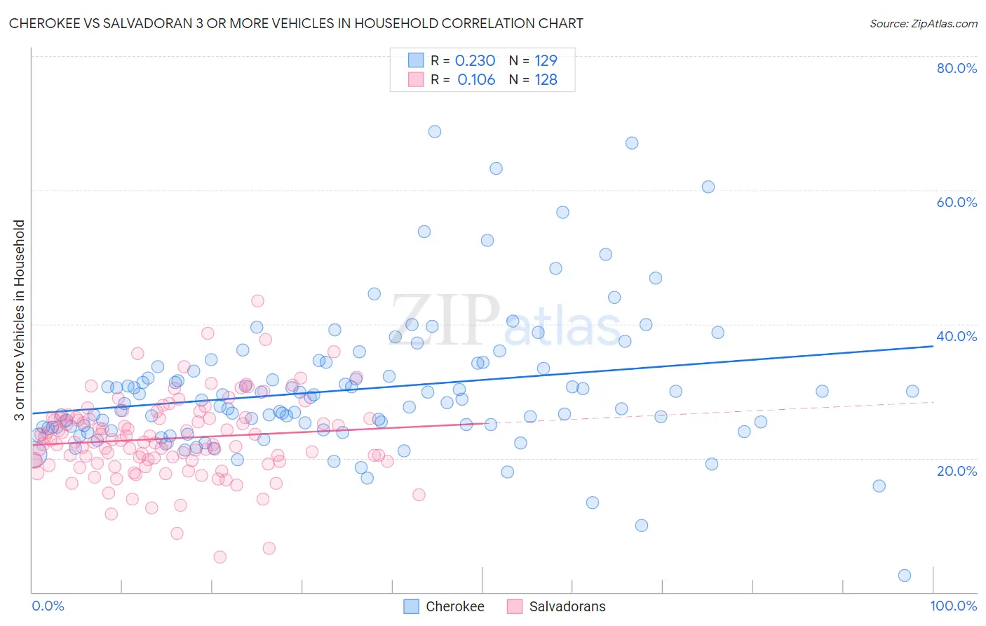 Cherokee vs Salvadoran 3 or more Vehicles in Household