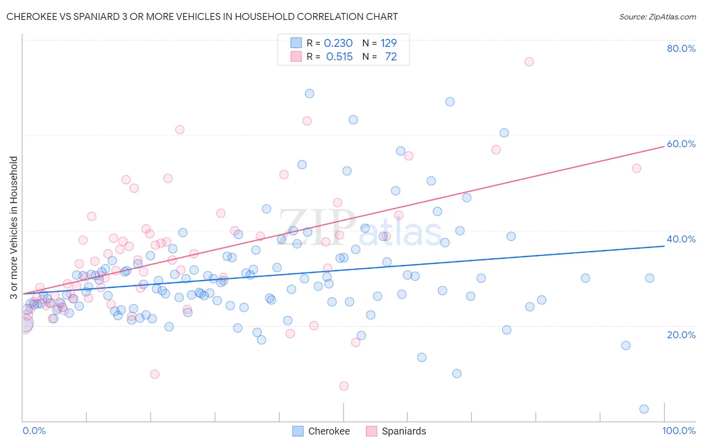 Cherokee vs Spaniard 3 or more Vehicles in Household