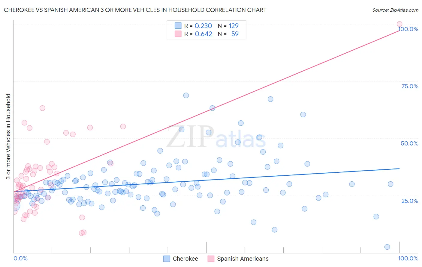 Cherokee vs Spanish American 3 or more Vehicles in Household