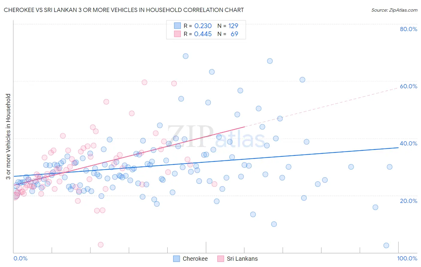 Cherokee vs Sri Lankan 3 or more Vehicles in Household