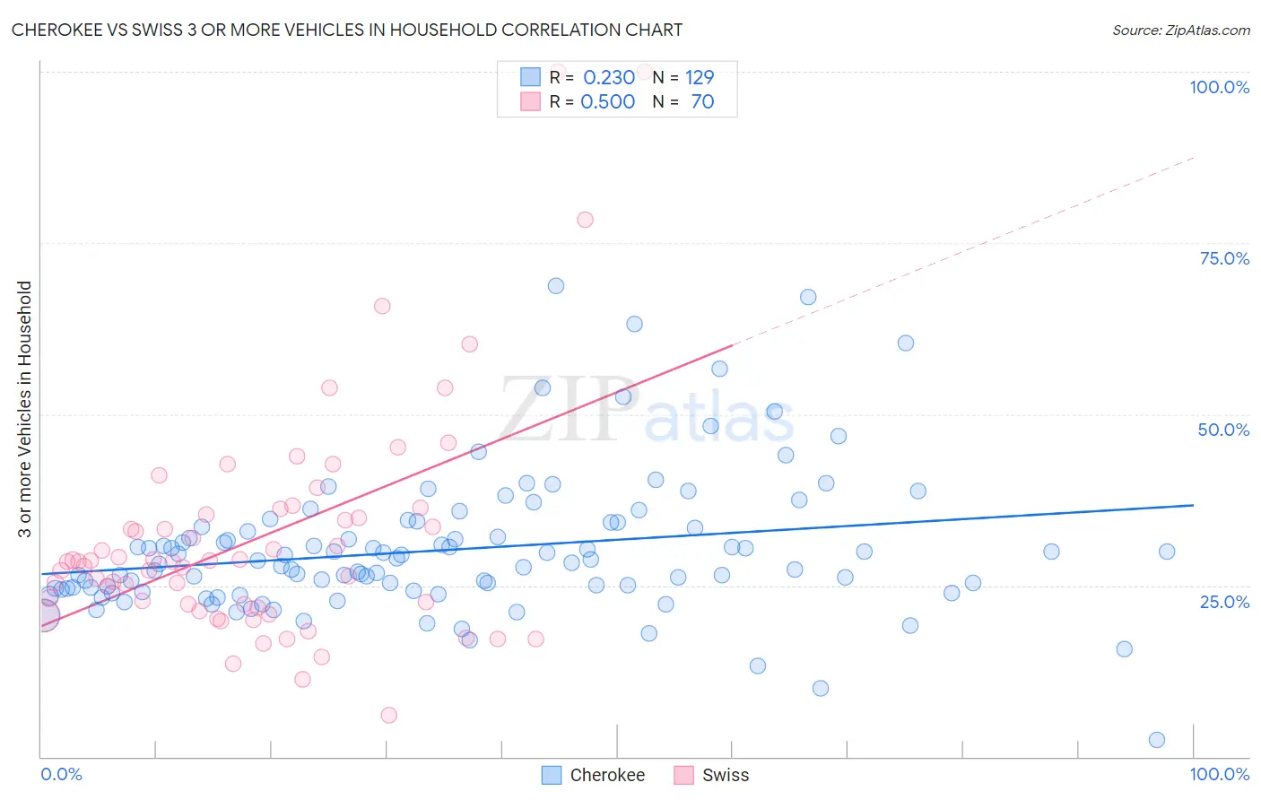 Cherokee vs Swiss 3 or more Vehicles in Household