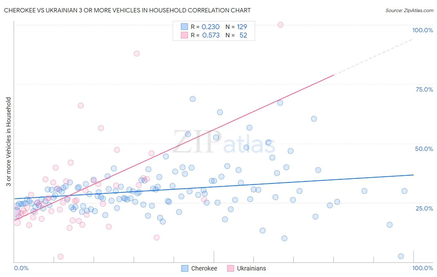 Cherokee vs Ukrainian 3 or more Vehicles in Household