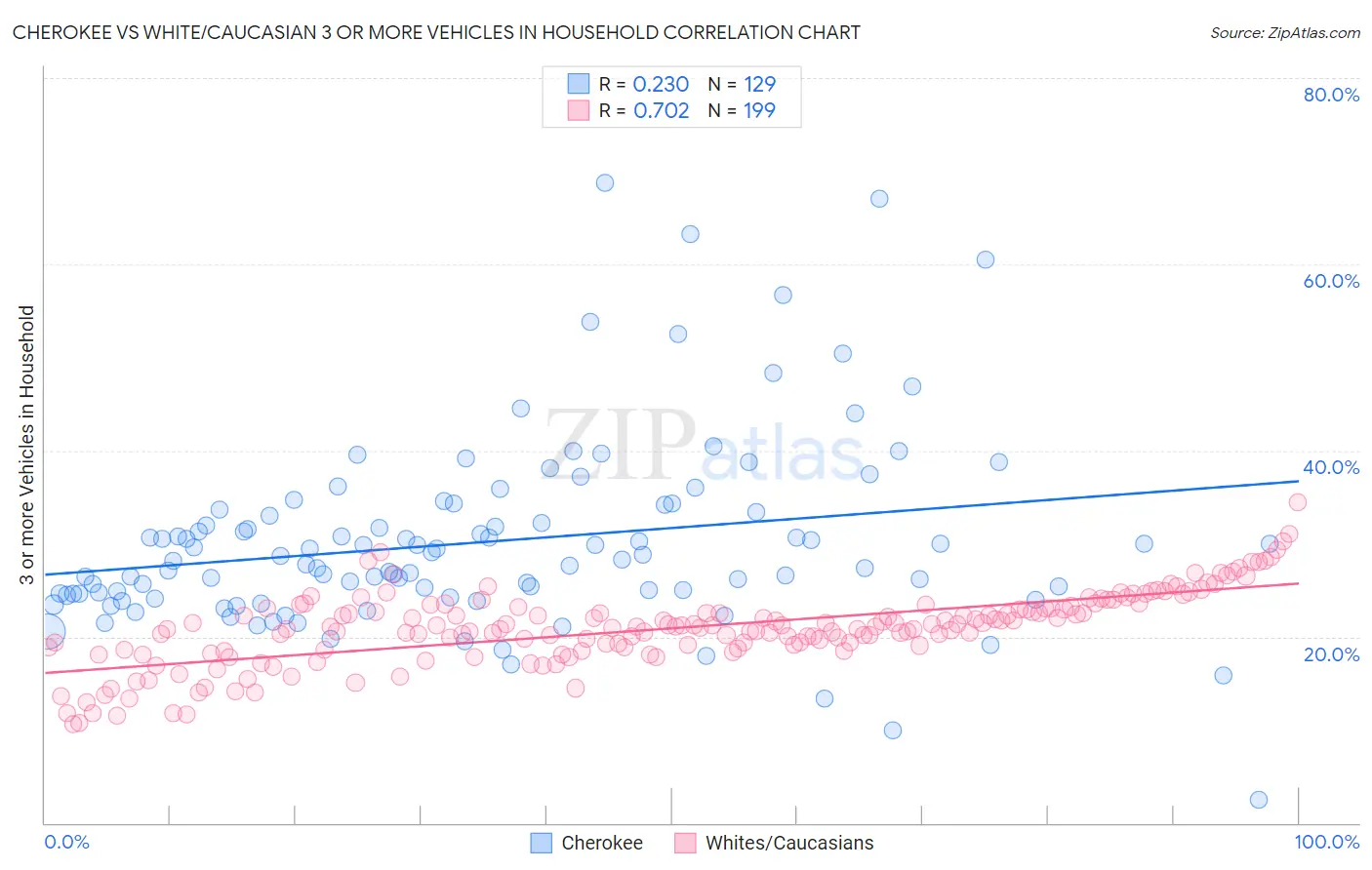 Cherokee vs White/Caucasian 3 or more Vehicles in Household