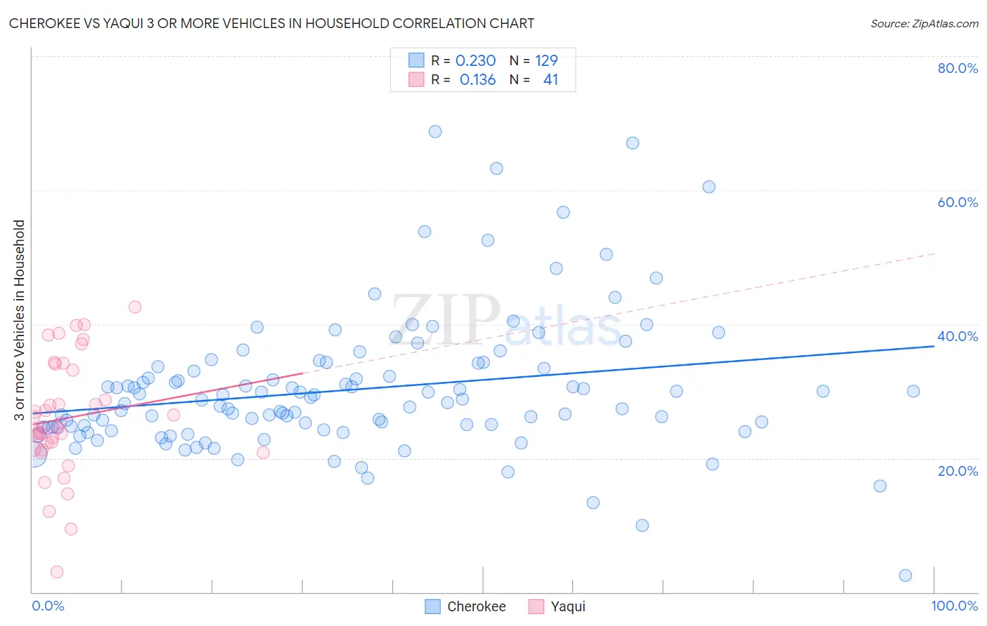 Cherokee vs Yaqui 3 or more Vehicles in Household