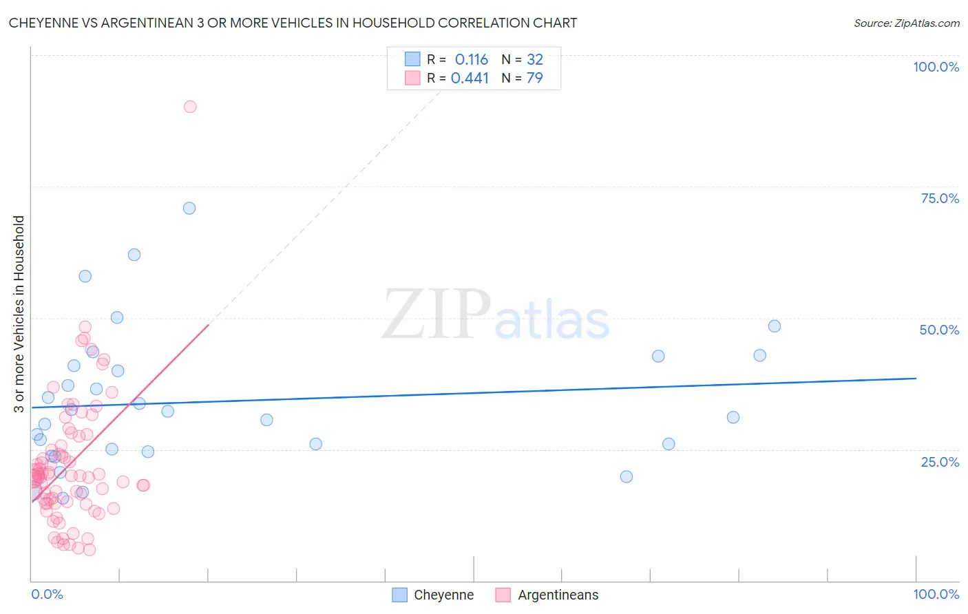 Cheyenne vs Argentinean 3 or more Vehicles in Household