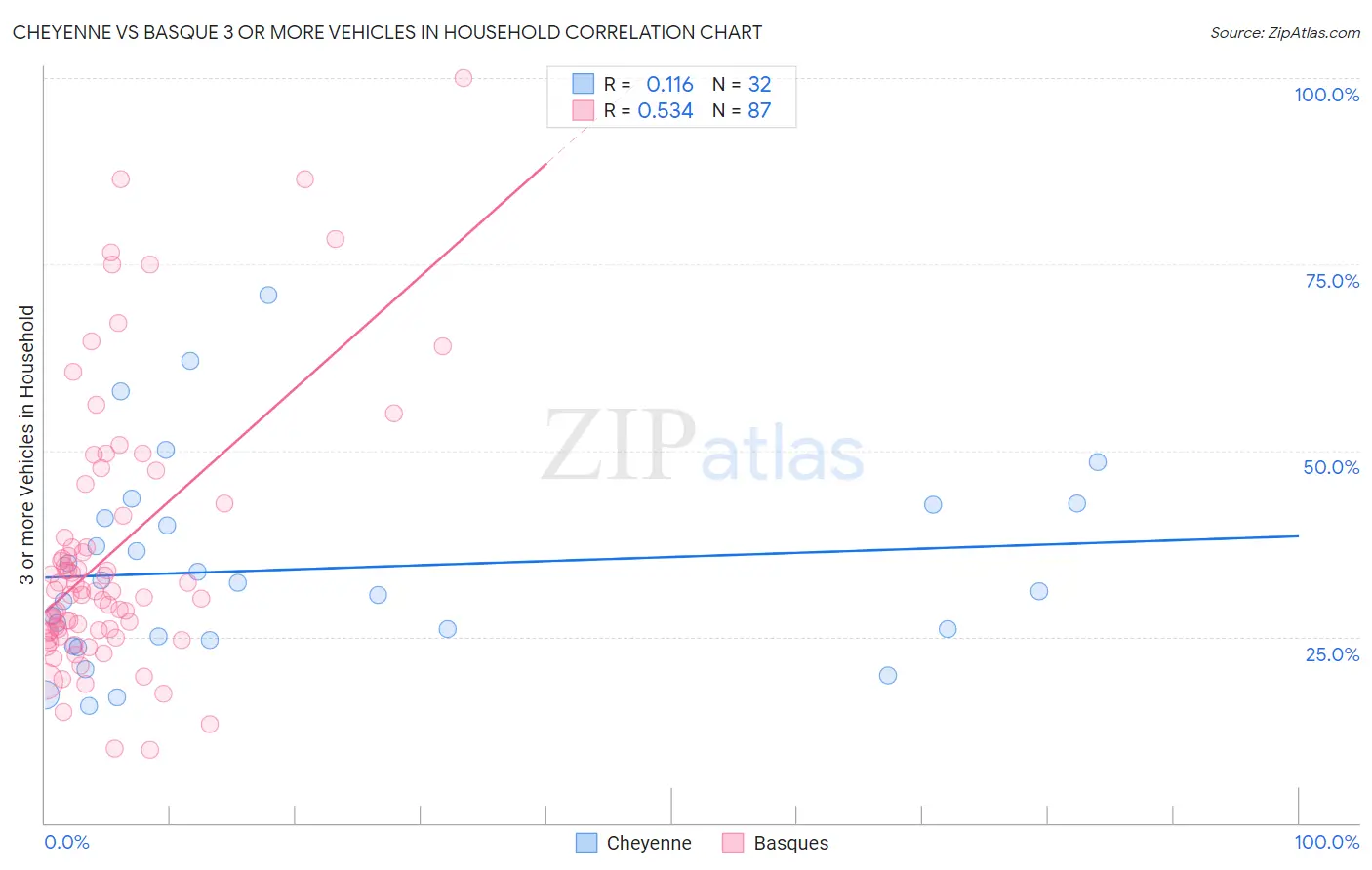 Cheyenne vs Basque 3 or more Vehicles in Household