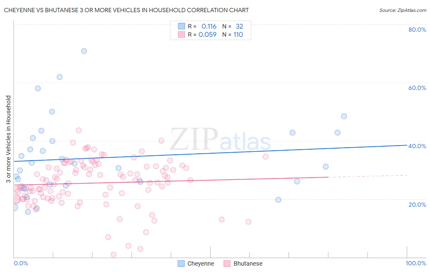 Cheyenne vs Bhutanese 3 or more Vehicles in Household