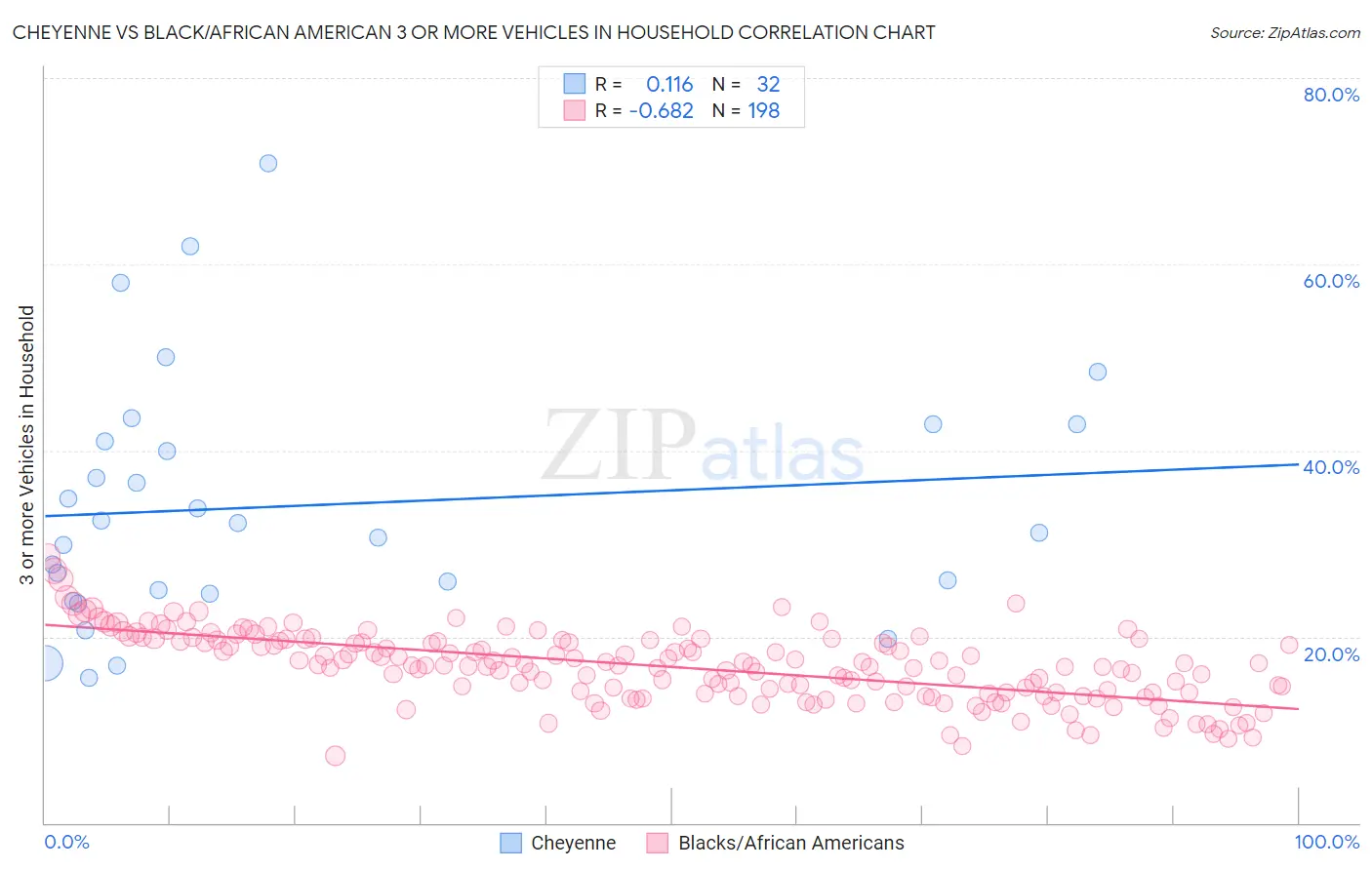 Cheyenne vs Black/African American 3 or more Vehicles in Household
