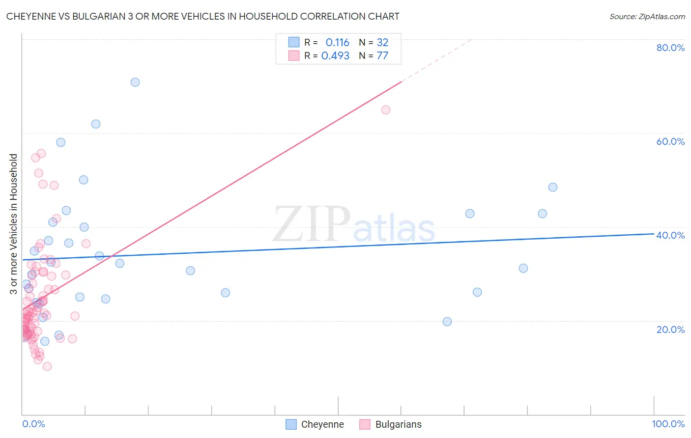 Cheyenne vs Bulgarian 3 or more Vehicles in Household