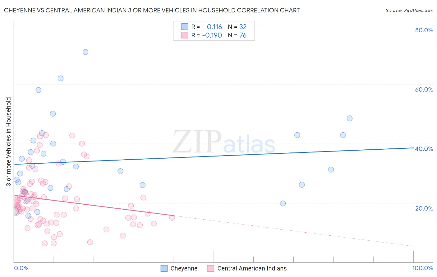 Cheyenne vs Central American Indian 3 or more Vehicles in Household
