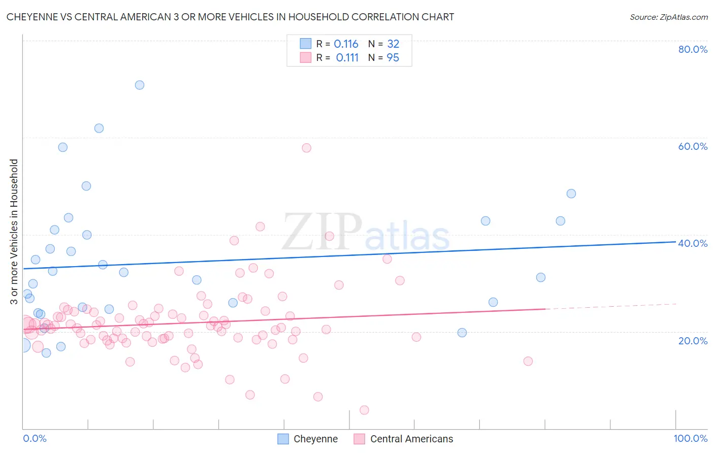 Cheyenne vs Central American 3 or more Vehicles in Household