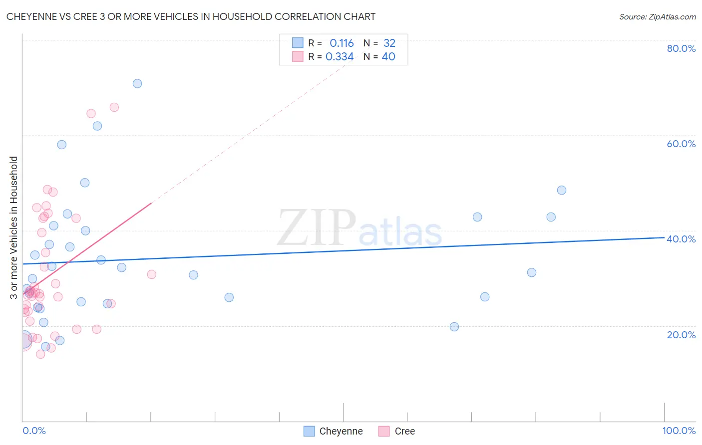 Cheyenne vs Cree 3 or more Vehicles in Household