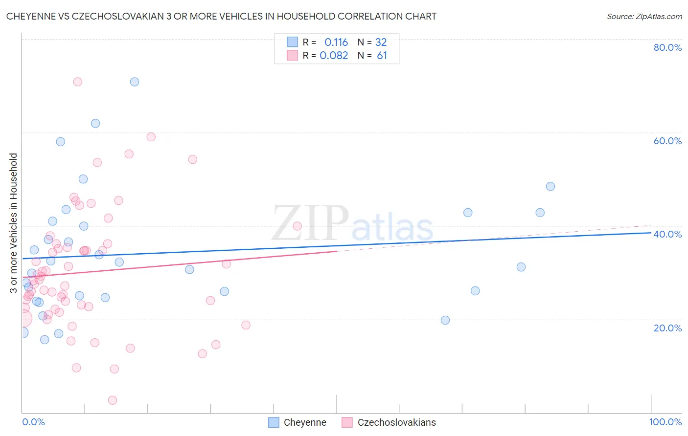 Cheyenne vs Czechoslovakian 3 or more Vehicles in Household