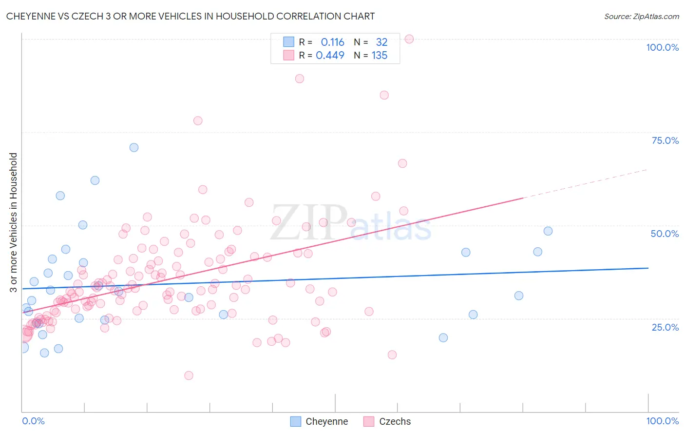 Cheyenne vs Czech 3 or more Vehicles in Household
