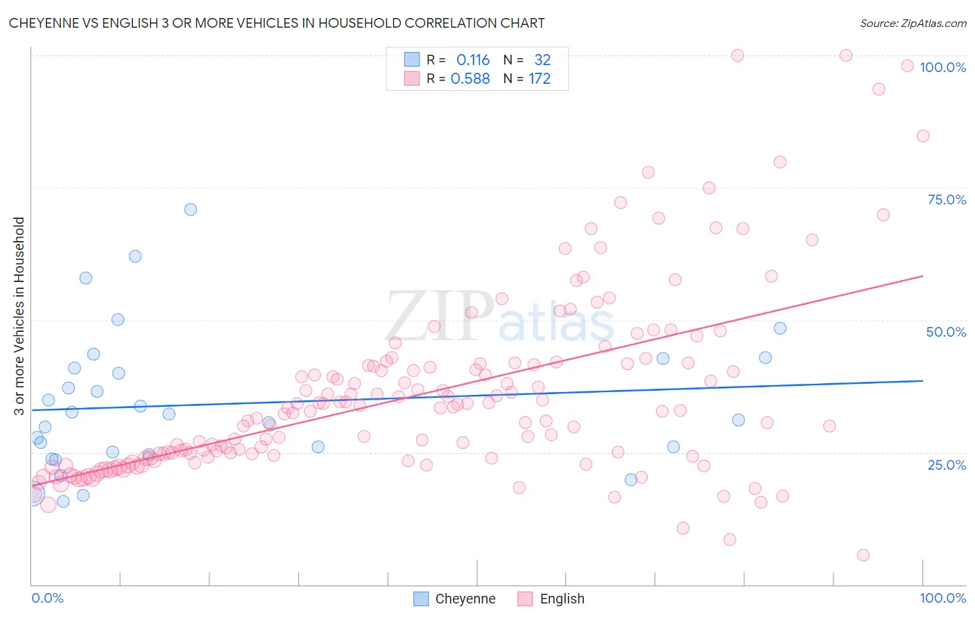 Cheyenne vs English 3 or more Vehicles in Household