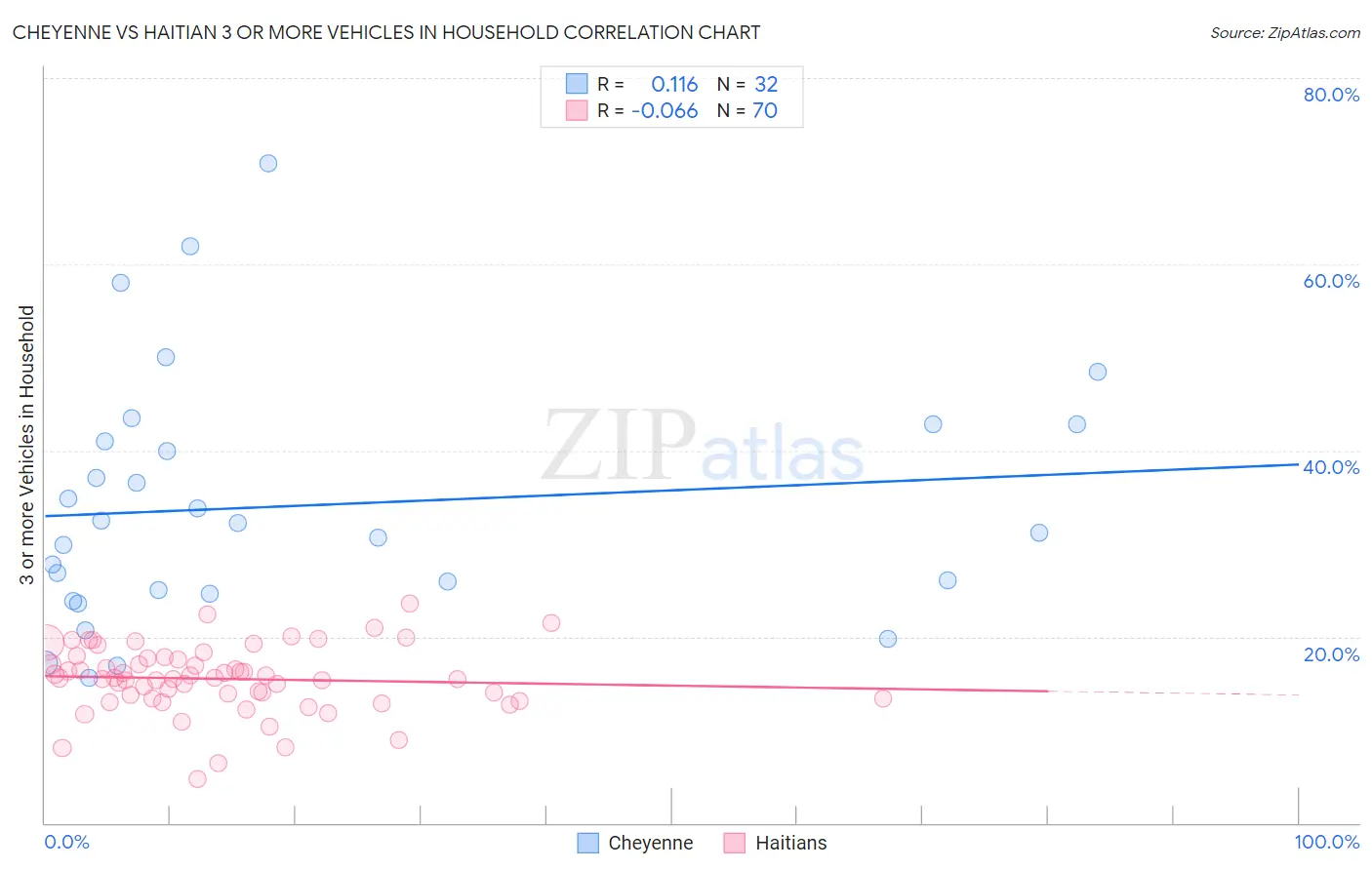 Cheyenne vs Haitian 3 or more Vehicles in Household