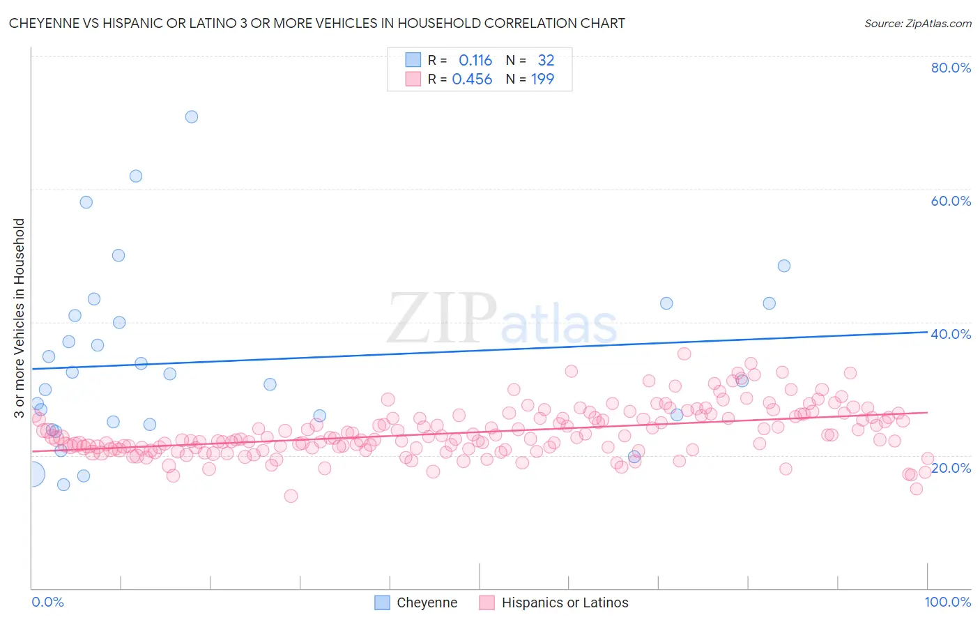 Cheyenne vs Hispanic or Latino 3 or more Vehicles in Household