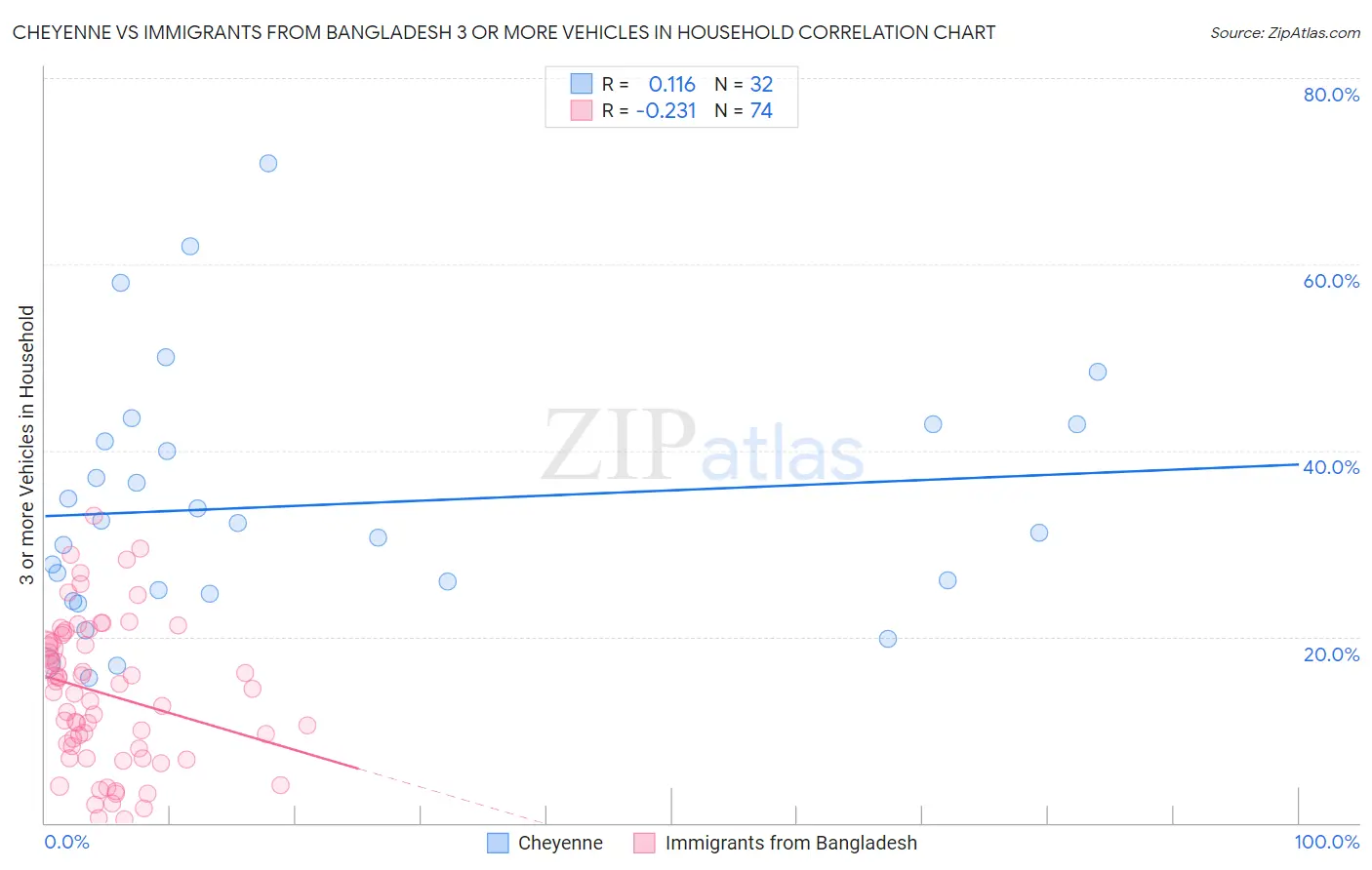 Cheyenne vs Immigrants from Bangladesh 3 or more Vehicles in Household