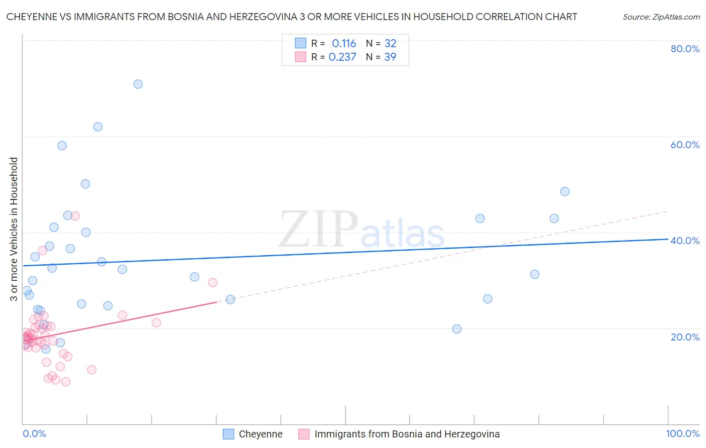 Cheyenne vs Immigrants from Bosnia and Herzegovina 3 or more Vehicles in Household