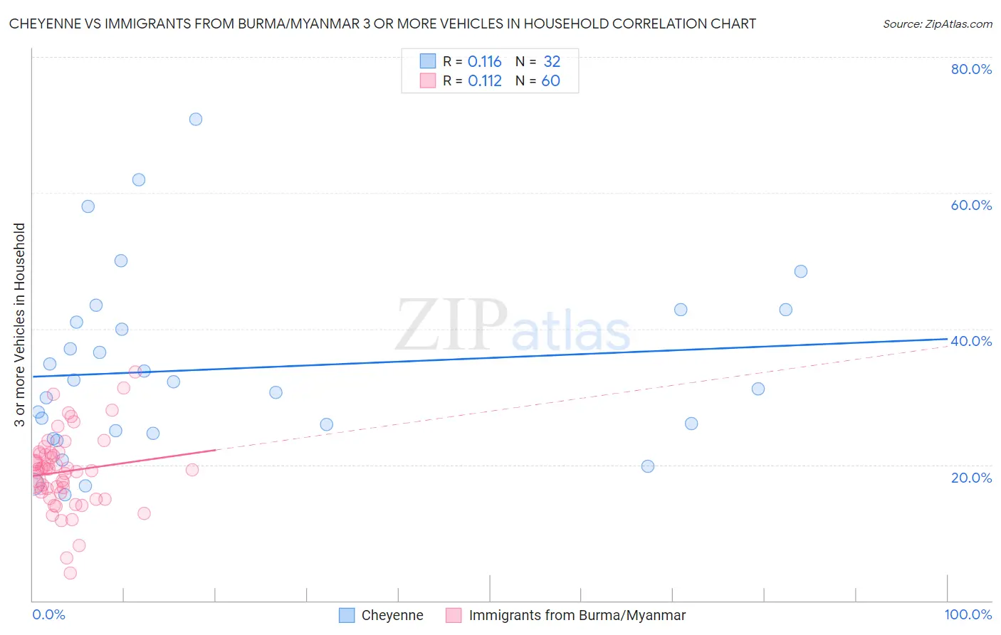 Cheyenne vs Immigrants from Burma/Myanmar 3 or more Vehicles in Household