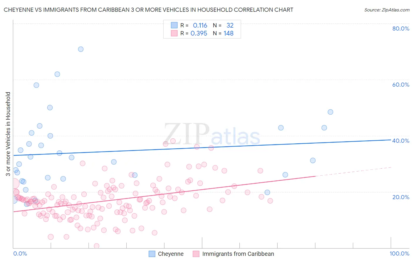 Cheyenne vs Immigrants from Caribbean 3 or more Vehicles in Household