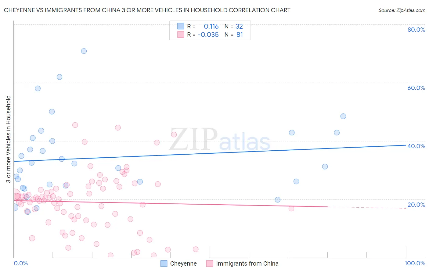 Cheyenne vs Immigrants from China 3 or more Vehicles in Household