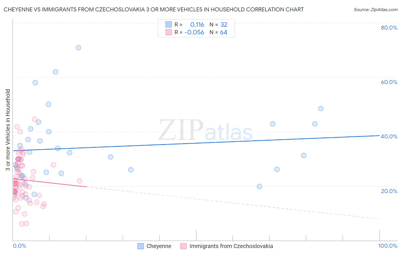 Cheyenne vs Immigrants from Czechoslovakia 3 or more Vehicles in Household